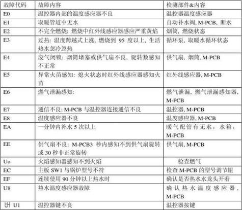 前程壁挂炉故障码