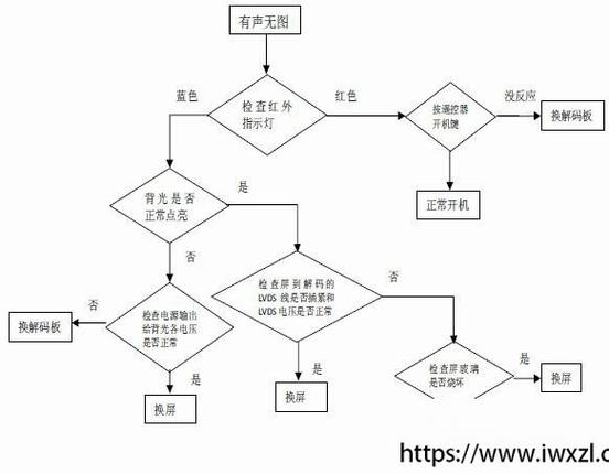 王牌电视修理故障大全