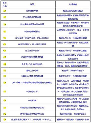 beretta壁挂炉故障代码