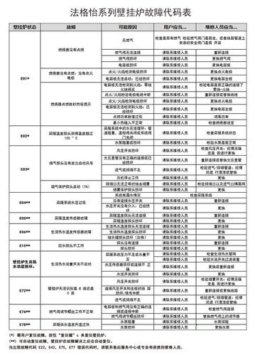 壁挂炉所有故障码