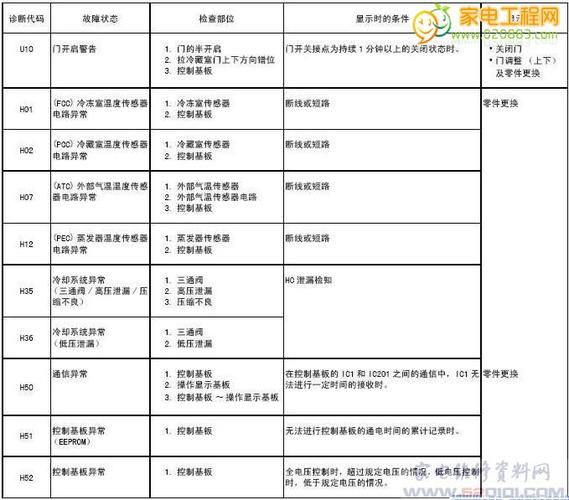 高达冰箱故障代码