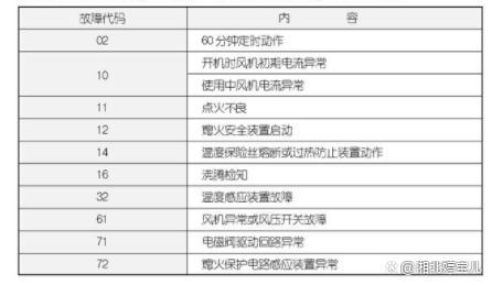 韩派热水器故障码E4