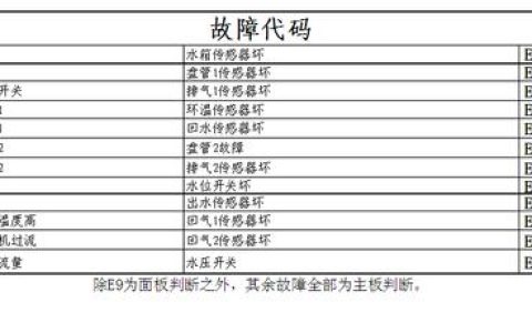 热水器出现故障时，常见的故障码有哪些？