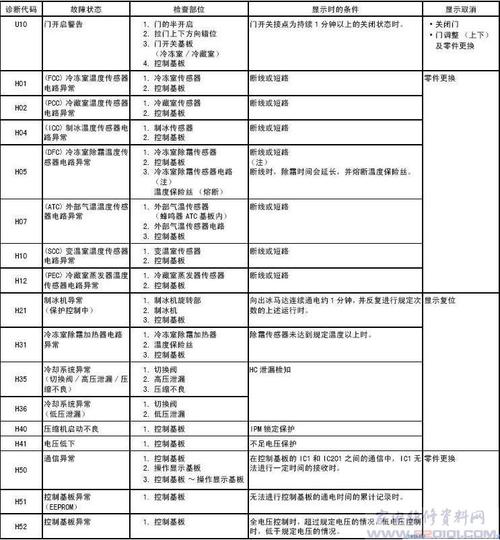 冰箱维修故障排除大全