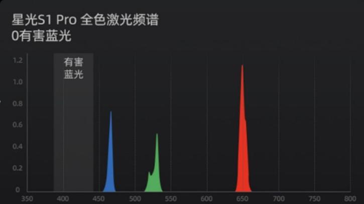 蓝光电视故障代码