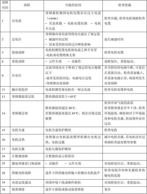 电视锅故障代码大全