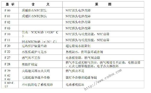 壁挂炉烟道故障代码