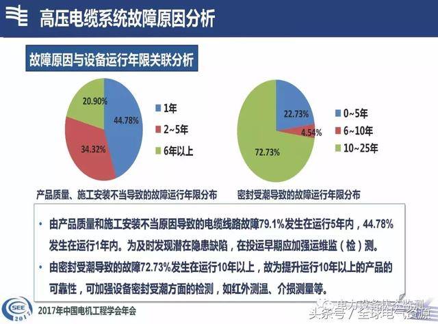 电视故障率分析