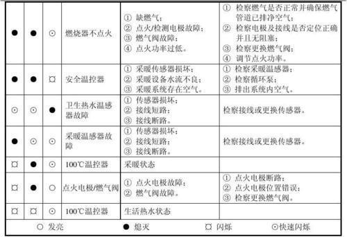 史迪威壁挂炉故障码