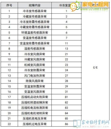 冰箱有故障会报故障码吗