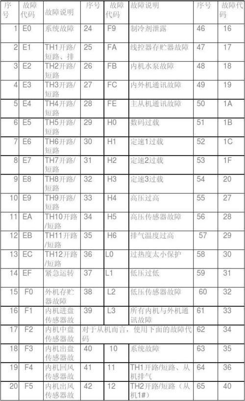 家和壁挂炉故障代码