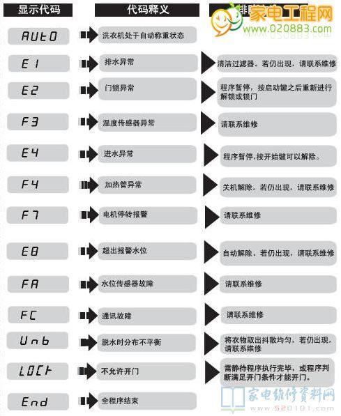 海尔洗衣机fr故障码怎么解决