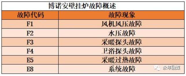 赛德隆壁挂炉故障代