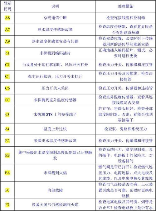 壁挂炉故障码wps