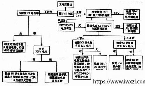 长虹电视故障怎样处理