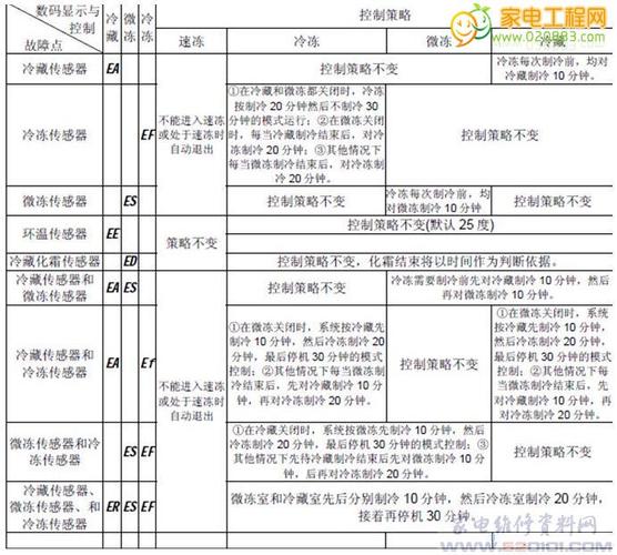 美的516冰箱故障代码