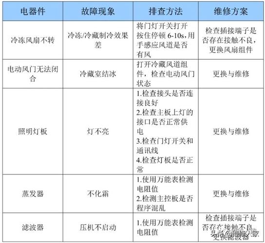 创维冰箱故障总结