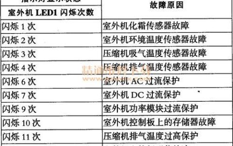 如何解决采暖壁挂炉显示的故障码？