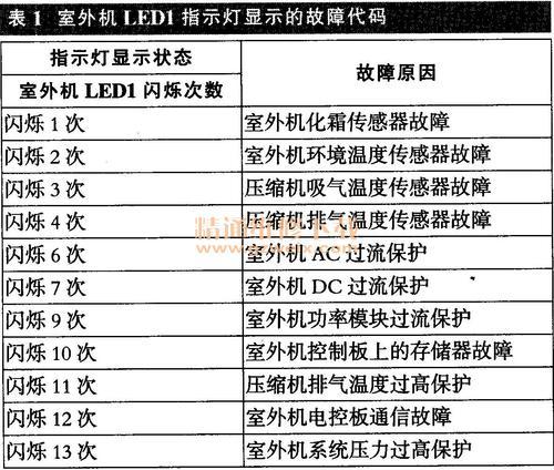 采暖壁挂炉故障码