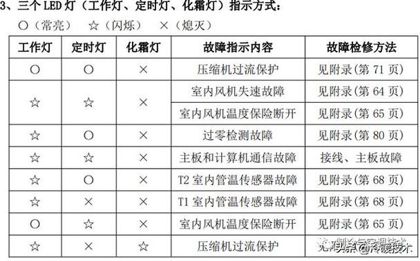 美的冰箱故障代码f5故障