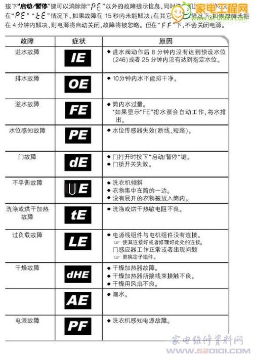 洗衣机进水阀报什么故障码