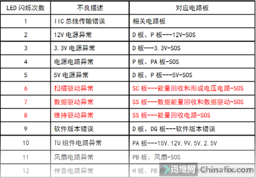 松下电视故障怎么解决