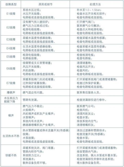 delfis壁挂炉故障代码