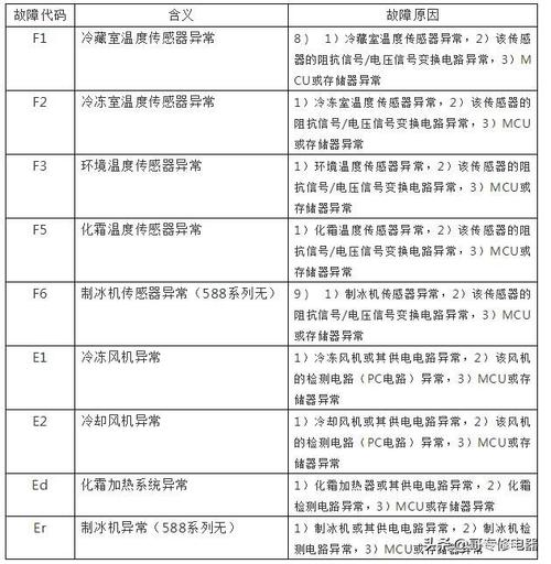 冰箱E13故障