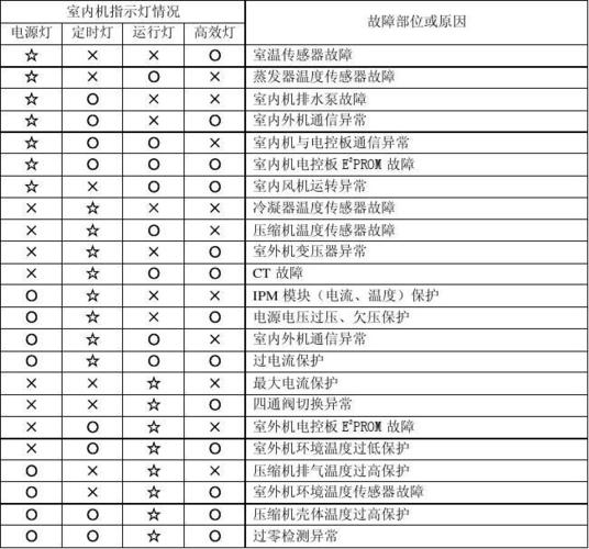 创维电视故障代码1