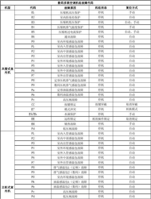 冰箱出现ee故障码