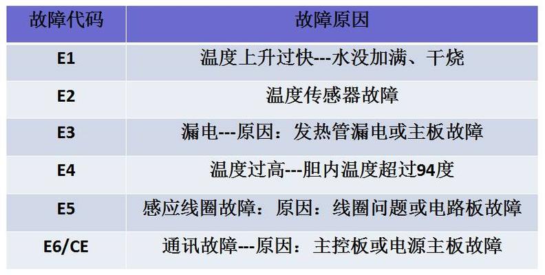 电热水器维修常见故障码