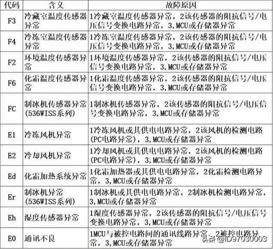 海尔冰箱故障码07故障码