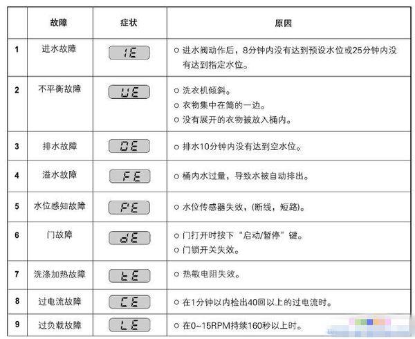 格兰仕洗衣机故障码E9