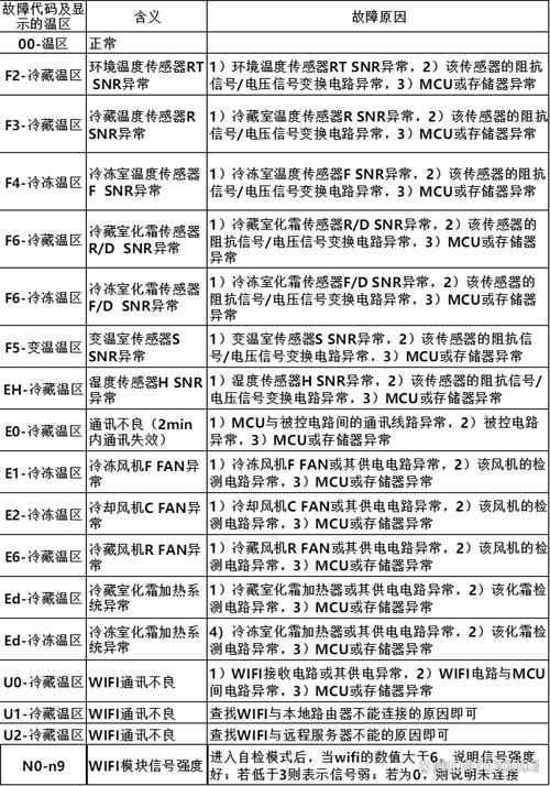 冰箱故障代码查询