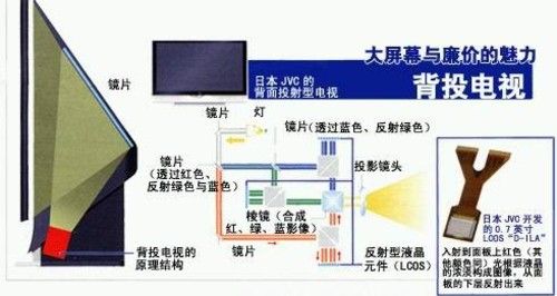 背投电视故障分析