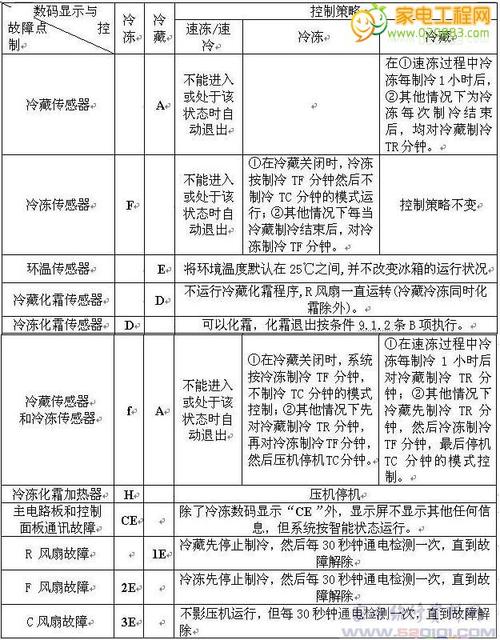 冰箱的性能故障与硬件故障