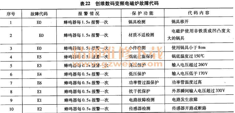 创维电视故障代码1