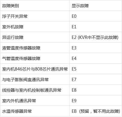 海尔电视故障代码表