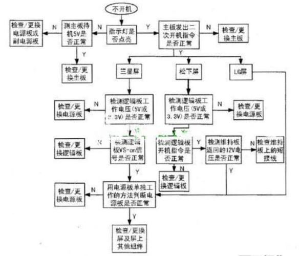 等离子电视故障分析