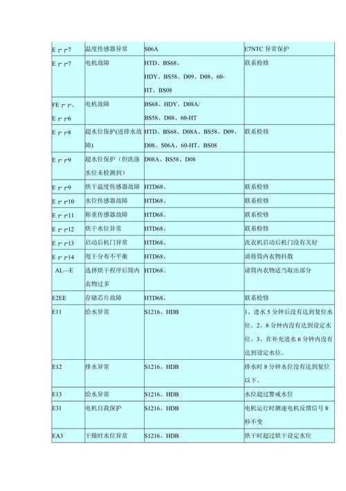 海尔滚筒洗衣机出故障码euar