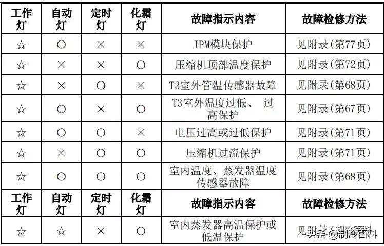 美的壁挂炉故障代号