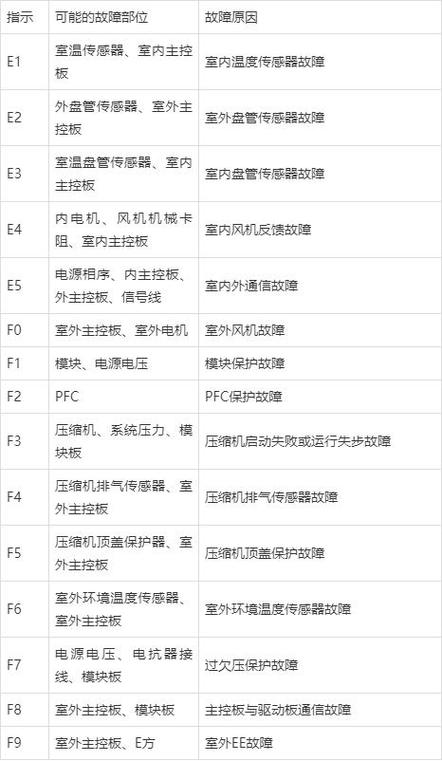 空气能热水器故障码p1