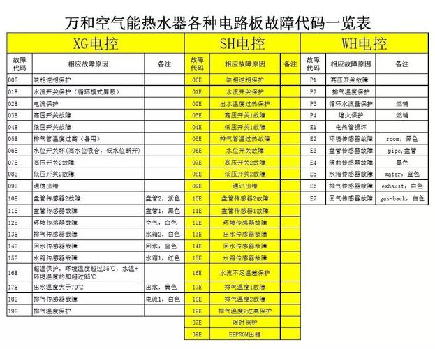 万宝空气能热水器故障码