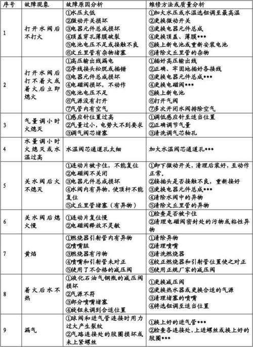 南极人燃气热水器故障码