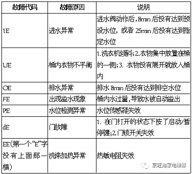 三星洗衣机故障码411