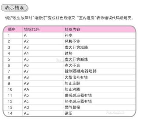 壁挂炉mini故障码