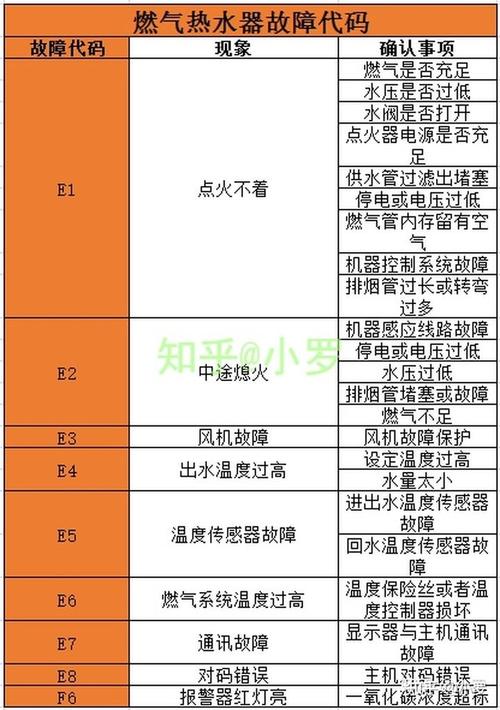 电热水器报故障码怎么解决