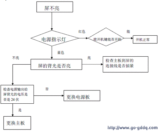 海尔电视故障维修教程