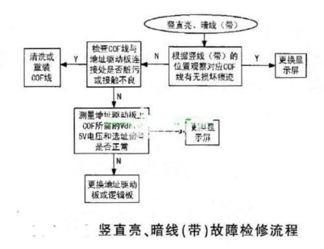 等离子电视故障类别