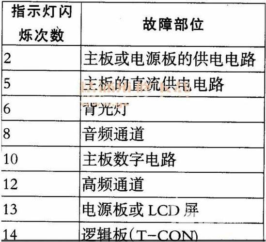 电视出现故障代码0007